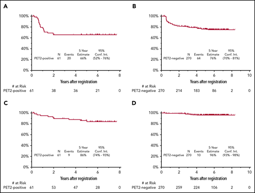 PFS and OS of 331 HIV−patients treated on SWOG S0816. (A) PFS for patients with PET2+; (B) PFS for patients with PET2−; (C) OS for patients with PET2+; and (D) OS for patients with PET2−.