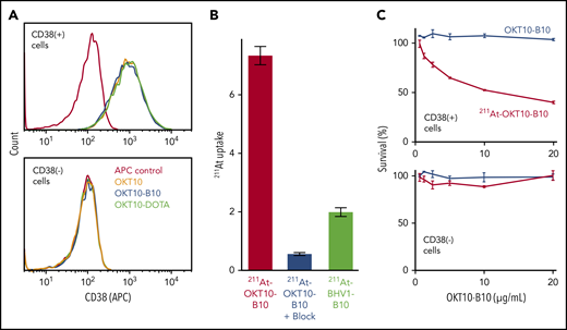 211At-CD38 selectively binds and kills CD38+ MM cells. (A) CD38+ or CD38− cell lines were incubated with either anti-CD38 OKT10 mAb, or OKT10 conjugated with amine-reactive B10, or OKT10 conjugated with yttrium chelator DOTA. Cells were then washed twice, incubated with anti-mouse IgG Fc-APC, washed twice, and analyzed by flow cytometry. (B) CD38+ cells were preincubated with buffer or CD38 mAb, then 211At-OKT10-B10 or isotype control 211At-BHV1-B10 was added and cells incubated, washed twice, cell-associated radioactivity measured in a γ counter, and 211At uptake calculated as a percentage of applied 211At. N = 4 replicates per treatment; error bars = 1 standard error of the mean (SEM). (C) CD38+ or CD38− cells were incubated in media (control) or serial dilutions of OKT10-B10 or 211At-OKT10-B10 at 37°C for 60 hours. Cytotoxicity was then assessed using CellTiter-Glo. N = 3 replicates per treatment; error bars = 1 standard deviation (SD).