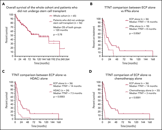 Survival and treatment outcomes in 65 patients with Sézary syndrome who were treated with ECP. Kaplan-Meier curves demonstrating survival and treatment outcomes in our patient cohort. (A) Of the 65 patients who underwent ECP, there was no significant difference in predicted OS between the whole cohort and those who did not receive stem cell transplant (P = .78). Those who used ECP alone demonstrated significantly better TTNT outcomes compared with IFN-α alone (P = .0067) (B), HDACi alone (P = .0003) (C), and chemotherapy alone (P < .0001) (D).