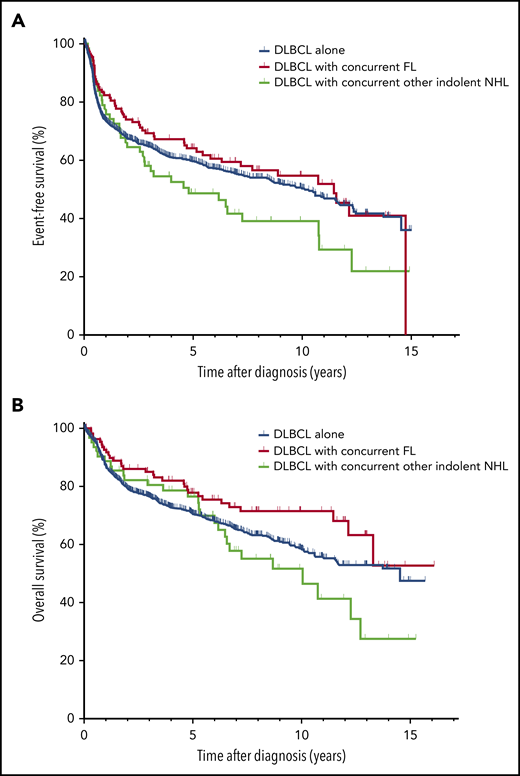 Survival in patients with DLBCL or with concurrent DLBCL and FL or other indolent NHL. EFS (A) and OS (B) in patients with DLBCL alone, concurrent DLBCL and FL, or concurrent DLBCL and other indolent NHL.