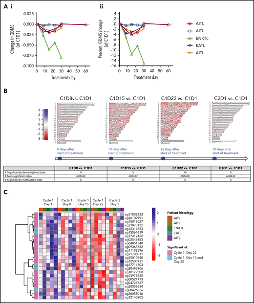 DNA methylation change in peripheral blood of the 5 PTCL patients treated in the expansion cohort. (Ai) Absolute and (Aii) percentage change in GDMS values compared with cycle 1, day 1. All 3 patients with AITL, including 1 with no appreciable demethylation, responded, 1 patient with extranodal natural killer/T cell lymphoma with profound demethylation responded, and 1 patient with enteropathy-associated intestinal T-cell lymphoma with nearly 40% reduction in GDMS had progression of disease. (B) Time course of global blood DNA methylation changes compared with day 1 of cycle 1 across all chromosomes after treatment; only sites with an absolute log-fold change >1 are shown. Methylation values are color coded such that red indicates lower methylation and blue higher methylation. (C) Heatmap of significantly differentially methylated CpG sites from day 1 of cycle 1 to day 1 of cycle 2. The leftmost column indicates significantly demethylated CpG site on day 22 (pink), and on days 15 and 22 (light blue) at values below a false discovery rate of 5%. The top row indicates patient histology. Methylation values scaled by CpG site are color coded such that red indicates lower methylation and blue higher methylation. ENKTL, extranodal NK/T-cell lymphoma; EATL, enteropathy-associated T-cell lymphoma.