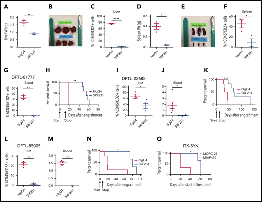 Therapy with anti-CD47 antibody SRF231 induces durable responses in TCL PDX and murine models in vivo. (A-F) Tumor burden and organ weights of mice engrafted with the HSTCL PDX DFTL-81777 and treated with hIgG4 isotype control or anti-CD47 antibody. (G-N) Tumor burden in blood and BM (n = 3 per antibody group). *P < .05; **P < .01; ***P < .001, ****P < .0001 by 2-sided Welch t test. Kaplan-Meier survival analyses (n = 3-6 per antibody group) by log-rank test. Arrows indicate start (day 0) and stop (day 10 for models 81777 and 22685) and start (day 0) and stop (day 4 for model 85005) of treatment. (O) Kaplan-Meier survival analysis of ITK-SYK xenograft model treated with murine anti-CD47 antibody, MIAP410, or with mIgG1κ isotype control, MOPC-21 (n = 3 per antibody group) log-rank test. BM, bone marrow.