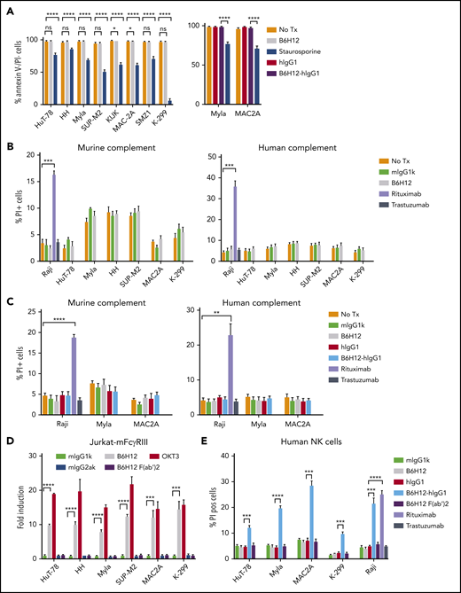Anti-CD47 monoclonal antibodies exert minimal apoptosis, no CDC, but affect ADCC. (A) TCL cells were incubated with the indicated antibodies at 10 µg/mL or 10 μM staurosporine (positive control) for 2 h and the percentage of live cells was quantified by flow cytometry. (B, C) CDC assay with 30% murine and human complement was performed in triplicate and % PI+ cells are reported. Rituximab and Raji cells were used as positive controls, whereas trastuzumab was used as negative control. (D) ADCC reporter assay measuring luminescence with murine FcγRIIIA-expressing Jurkat cells was performed in triplicate at an effector:target ratio of 25:1 with indicated antibodies. Human anti-CD3 mAb (OKT3) was used as positive control along with its isotype control, mIgG2aκ. Fold induction is relative to isotype control (mIgG1κ for B6H12 and mIgG2aκ for OKT3). Shown are mean values of technical triplicates with error bars representing SEM. *P < .05, **P < .01, ***P < .001, ****P < .0001 by 2-sided Welch t-test. (E) CFSE-labeled TCL cells were incubated with human-derived NK cells in the presence of indicated antibodies for 4 hours. Percentage of propidium iodide positive (% PI pos) (of CFSE+) cells was determined by flow cytometry and plotted. Rituximab and Raji cells were used as positive controls whereas trastuzumab was used as negative control. Shown are mean values of technical triplicates with error bars representing SEM. *P < .05, **P < .01, ***P < .001, ****P < .0001 by 2-sided Welch t test. SEM, standard error of the mean.