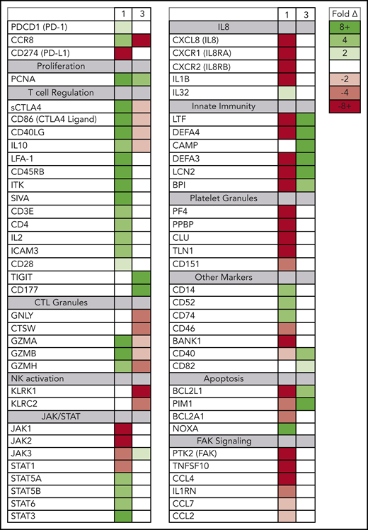 Posttreatment ATLL cells in patients 1 and 3 represent distinct Treg subtypes. RNAseq was used to profile gene-expression changes caused by nivolumab treatment. The color bar indicates the fold change (after/before) for each gene. Selected genes represent genes associated with peripheral blood cell signaling pathways that increase or decrease more than twofold after treatment with nivolumab and differ between patient 1 and patient 3.