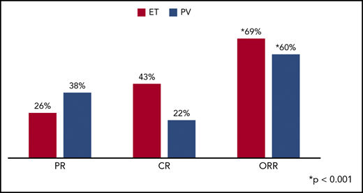 Response assessment. Overall response rate at 12 months.