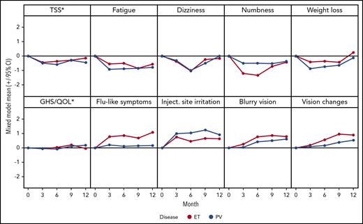Mean changes from baseline during treatment. Negative changes indicate improvement. *MPN-SAF TSS and EORTC QLQ-C30 GHS/QoL transformed to a 0 to 10 scale, where 10 represents the worst outcome, for consistency with other displayed items.