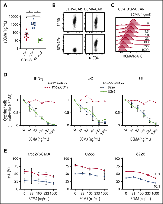 sBCMA binds BCMA CAR T cells and inhibits cytokine production. (A) sBCMA concentration in plasma from MM and control patient BM measured by ELISA. Samples were stratified by the percentage of CD138+ cells of live BMMCs as measured by flow cytometry for MM patient samples. (B) Surface staining of CD4+ BCMA− and CD19 CAR T cells with APC-conjugated BCMA/Fc and anti-EGFR Ab. (C) Staining with APC-conjugated BCMA/Fc of CD4+ BCMA CAR T cells after 30 minutes preincubation with exogenous recombinant BCMA. (D) Intracellular IFN-γ (left), IL-2 (middle), or TNF (right panel) staining of CD4+ T cells after 5 hours of stimulation with 8226 or U266 (BCMA CAR T) or K562-CD19 (CD19 CAR T) in the presence and absence of exogenous recombinant BCMA at an E:T ratio of 4:1. (E) Cytolytic activity of CD4+ BCMA CAR T cells against K562/BCMA (left), U266 (middle), and 8226 (right) at varying concentrations of recombinant BCMA analyzed by a 4-hour 51Cr-release assay at an E:T ratio of 30:1 (squares) and 10:1 (circles). Data in panels B and C are representative of 2 independent experiments with T cells from different donors; data in panels D and E show summarized data with T cells from 2 different donors. Error bars represent mean plus SEM. *P < .05; as determined by 1-way ANOVA with the Tukey posttest. Data for CD8+ T cells are shown in supplemental Figure 1A.