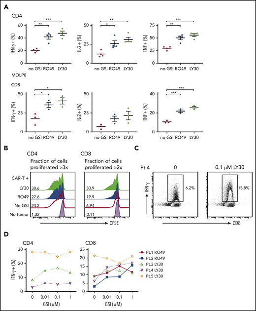 GSI pretreatment leads to increased CAR T-cell reactivity to myeloma cell line and primary myeloma samples. (A) Percentage of cytokine+ of CD4+ (top) or CD8+ (bottom panels) BCMA CAR T cells after stimulation with MOLP8 myeloma cell line pretreated with 10 μM RO4929097 or 0.1 μM LY3039478 for 4 hours. (B) Proliferation of CD4+ or CD8+ BCMA CAR T cells measured by CFSE dilution after 72 hours of stimulation with primary myeloma cells (E:T 2:1) that were pretreated with 1 μM RO4929097 (blue histogram) or 1 μM LY3039478 (light green histogram) for 4 hours. No GSI control is indicated by the red line and T cells only by the lavender histogram. Fraction of cells proliferated >3 times (CD4) or >2 times (CD8) is indicated per histogram. Data shown are representative of n = 3. (C) Representative contour plot of intracellular IFN-γ staining of CD8+ BCMA CAR T cells stimulated for 4 hours with patient primary myeloma cells pretreated with 0.1 μM LY3039478 at an E:T ratio of 5:1. (D) Percentage of IFN-γ+ CD4+ or CD8+ BCMA CAR T cells after stimulation with patient primary myeloma cells pretreated with various concentrations of RO4929097 or LY3039478. Data in panel A are summarized from 2 independent experiments with BCMA CAR T cells prepared from at least 3 different donors. Error bars represent mean plus SEM. *P < .05, **P < .01, ***P < .001 as determined by 1-way ANOVA with the Tukey posttest.