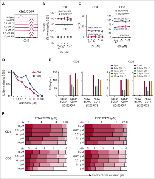Inhibition of T-cell function by GSIs is dose dependent. (A) RO4929097 or LY3039478 do not affect cell surface CD19 expression on K562/CD19. Cells were cultured with or without GSI for 16 to 18 hours and stained with anti-CD19 and isotype control antibodies. (B) Viability of CD4+ and CD8+ CD19 CAR T cells incubated with GSI for 24 hours measured by propidium iodide staining, normalized to percentage of no GSI condition. (C) Cytolytic activity of CD4+ and CD8+ CD19 CAR T cells incubated for 4 hours with K562/CD19 (circles) or K562 control (triangles) with varying concentrations of RO4929097 (filled circles) or LY3039478 (open circles) at an E:T ratio of 30:1 and 10:1 as measured by 51Cr release assay. (D) IL-2 secretion by CD4+ and CD8+ CD19 CAR T cells stimulated with K562/CD19 at an E:T ratio of 2:1 for 18 hours in the presence of various concentrations of RO4929097. (E) IL-2 secretion by CD4+ and CD8+ CD19 CAR T cells stimulated with K562/CD19 or K562/BCMA at an E:T ratio of 2:1. CAR T cells were preincubated with the indicated concentrations of RO4929097 or LY3039478. GSI was either washed out (+/−) or present during the assay (+/+). IL-2 production was measured after 18 hours coculture with K562/BCMA or K562/CD19. (F) Proliferation of CD4+ and CD8+ CD19 CAR T cells stimulated with K562/CD19 or K562/BCMA in the indicated concentrations of RO4929097 (left panels) or LY3039478 (right panels) determined by CFSE dilution after 96 hours. Data from panels A through F are representative of ≥2 independent experiments. Error bars represent mean plus SEM.