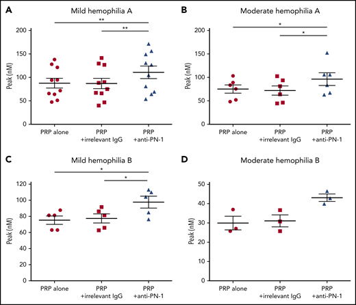 PN-1 inhibition enhances thrombin generation in PRP from mild and moderate patients with hemophilia A and B. Peaks were measured in PRP from patients with mild and moderate hemophilia A (A-B) or patients with hemophilia B (C-D), incubated with 100 µg/mL irrelevant IgG antibody or 100 µg/mL anti-PN-1 antibody. Each dot represents 1 patient. Values are means ± SEM. A nonparametric 1-way analysis of variance (ANOVA) test followed by a multiple comparison test was used. *P < .05; **P < .01.