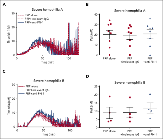 PN-1 inhibition has no effect on thrombin generation in PRP from patients with severe hemophilia A and patients with severe hemophilia B. Representative thrombin generation profiles from a patient with severe hemophilia A (A) and a patient with severe hemophilia B (C). Peaks were measured in PRP from patients with severe hemophilia A (B) and patients with severe hemophilia B (D), incubated with 100 µg/mL irrelevant IgG antibody or 100 µg/mL anti-PN-1 antibody. Each dot represents 1 patient. Values are means ± SEM. A nonparametric 1-way ANOVA test followed by a multiple comparison test was used.