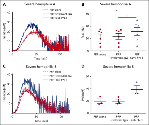 PN-1 inhibition enhances thrombin generation in PRP from patients with severe hemophilia A and patients with severe hemophilia B after collagen-induced platelet activation. Representative thrombin generation profiles from a patient with severe hemophilia A (A) and a patient with severe hemophilia B (C) after TF and collagen activation. Peaks were measured in PRP from patients with severe hemophilia A (B) and patients with severe hemophilia B (D), incubated with 100 µg/mL irrelevant IgG antibody or 100 µg/mL anti-PN-1 antibody. Each dot represents 1 patient. Values are means ± SEM. A non-parametric1-way ANOVA test followed by a multiple comparison test was used; *P < .05.