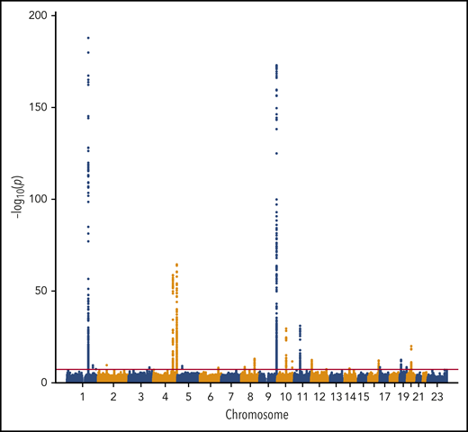 Manhattan plot of the association of 12 923 718 variants by chromosome and their association with VTE.