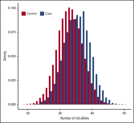 GRS distribution for VTE cases and controls.