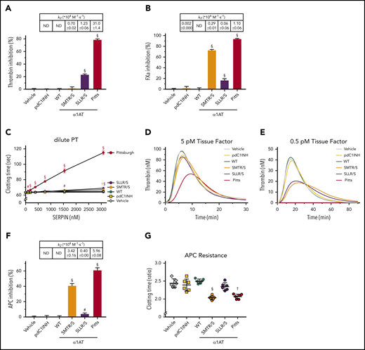 α1-Antitrypsin variants SMTR/S and SLLR/S target thrombin, FXa, and APC. (A-B,F) Inhibition of enzymes at a fixed SERPIN concentration; table insets show second-order rate constants (k2: 104 M−1·s−1). (A) Inhibition of 17.7 nM thrombin by 38.5 nM SERPIN. (B) Inhibition of 8.5 nM FXa by 192.3 nM SERPIN. (C) Inhibition of dilute PT clotting times in normal plasma in the presence of SERPINs. (D-E) Inhibition of TF-driven thrombin generation in the presence of 384 nM SERPIN. (F) Inhibition of 17.9 nM APC by 96.2 nM SERPIN. (G) Inhibition of APC by 384 nM SERPIN in an aPTT clotting assay. Data are expressed as a ratio of the APC-dependent increase in clotting times. Data represent the mean ± SD of 3 separate experiments, each performed in duplicate. #P < .005; †P < .0005; §P < .0001, compared with pdC1INH by 1-way ANOVA.