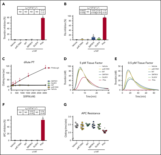 Refinement of α1-antitrypsin Pittsburgh’s reactive center loop P1′ residue fully eliminates inhibition of thrombin and APC. (A-B,F) Inhibition of enzymes at a fixed SERPIN concentration; table insets show second-order rate constants (k2: 104 M−1·s−1). (A) Inhibition of 17.7 nM thrombin by 38.5 nM SERPIN. (B) Inhibition of 8.5 nM FXa by 192.3 nM SERPIN. (C) Inhibition of dilute PT clotting times in normal plasma in the presence of SERPINs. (D-E) Inhibition of TF-driven thrombin generation in the presence of 384 nM SERPIN. (F) Inhibition of 17.9 nM APC by 96.2 nM SERPIN. (G) Inhibition of APC in an aPTT clotting assay by 384 nM SERPIN. Data are expressed as a ratio of the APC-dependent increase in clotting times. Data represent the mean ± SD of 3 separate experiments, each performed in duplicate. #P < .005, †P < .0005, §P < .0001, compared with pdC1INH by 1-way ANOVA.