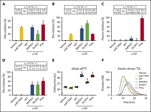 α1-Antitrypsin variants SMTR/V and SLLR/V are powerful inhibitors of contact system enzymes. (A-D) Inhibition of enzymes at a fixed SERPIN concentration; table insets show second-order rate constants (k2: 104 M−1·s−1). (A) Inhibition of 25 nM αFXIIa by 96.2 nM SERPIN. (B) Inhibition of 2.3 nM PKa by 28.9 nM SERPIN. (C) Inhibition of 24.1 nM plasmin by 24.1 nM SERPIN. (D) Inhibition of 2.5 nM FXIa by 9.6 nM SERPIN. Effect of 384 nM SERPIN on dilute aPTT clotting times (E) or kaolin-driven thrombin generation (F). Data represent the mean ± SD of 3 separate experiments, each performed in duplicate. #P < .005; §P < .0001, compared with pdC1INH by 1-way ANOVA.