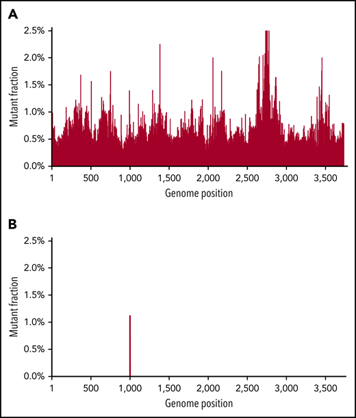 An example of duplex sequencing of a T315I mutation. Duplex sequencing eliminates background “noise” found in NGS. Top, sequencing of a CML patient with a known T315I ABL tyrosine kinase domain mutation. NGS found background mutations in almost all base pair regions at the 1% level. Bottom, with duplex sequencing, the background technical artifacts are eliminated, with only the true mutation remaining. Figure reprinted with courtesy from Schmitt et al.59