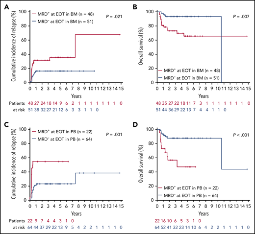 Relapse risk and outcome for patients in CR according to MRD status at EOT. CIR (A) and OS (B) in BM (negative vs any positive RUNX1-RUNX1-T1 TL value). CIR (C) and OS (D) in PB.