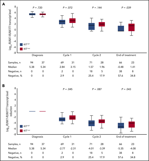 Impact of KIT mutation status on BM MRD kinetics. Log10RUNX1-RUNX1T1 TLs (A) and the reduction of RUNX1-RUNX1T1 TLs (B) are shown during the course of treatment.
