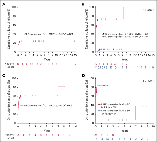 CIR during follow-up, according to MRD conversion (from MRD−to MRD+) and defined MRD cutoffs in BM and PB. (A) CIR of 25 patients with MRD conversion in BM. (B) CIR of 64 patients according to the MRD cutoff exceeding 150 RUNX1-RUNX1T1 TL/106B2M copies in at least 1 BM follow-up sample obtained in the posttreatment period. (C) CIR of 25 patients with MRD conversion in PB. (D) CIR of 39 patients according to MRD cutoff exceeding 50 RUNX1-RUNX1T1 TL/106B2M copies in at least 1 PB follow-up sample obtained in the posttreatment period. Time to relapse is calculated from the first sample, with a RUNX1-RUNX1T1 TL >150 (BM) or >50 (PB) RUNX1-RUNX1T1 TL/106B2M copies up to relapse and, in cases not exceeding these thresholds, from the first sample with increasing MRD level.