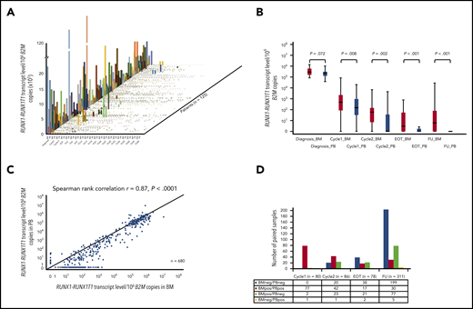 Analysis of paired BM and PB samples in 125 patients. (A) Histogram plot of paired BM and PB RUNX1-RUNX1T1 TLs during therapy and the posttreatment period of the 125 patients, illustrating sample acquisition, interindividual RUNX1-RUNX1T1 TLs, intraindividual correlation of BM and PB TLs, and the MRD course of each patient. Color-coded histograms represent paired RUNX1-RUNX1T1 TLs in BM and PB (y-axis) at the indicated time points (x-axis) for each patient (z-axis). Missing samples are denoted by a corresponding blank area. (B) RUNX1-RUNX1T1 TL kinetics of paired BM and PB samples during therapy and follow-up. (C) Spearman rank correlation of RUNX1-RUNX1T1 TLs of all 680 paired BM and PB samples obtained during therapy and in the posttreatment period. (D) Distribution of paired samples according to their qRT-PCR status (positive/negative) in BM and PB.