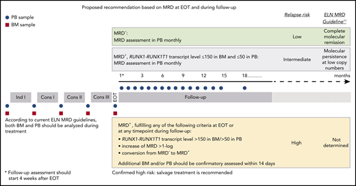 Proposed refined recommendation based on MRD at EOT and during follow-up. Assessment was conducted in patients with RUNX1-RUNX1T1+ AML, according to the ELN MRD Working Party,11 taking into account MRD status at EOT and during follow-up. Ind, induction therapy; Cons, consolidation therapy.
