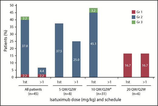 Figure 1. Infusion reactions by infusion and dose. aIndicates data representing dose-escalation cohort (n = 9) and expansion cohort (n = 22) combined. Gr, grade; QW/Q2W, weekly administration in cycle 1 followed by every other week for subsequent cycles.