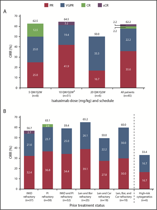 Figure 2. Confirmed clinical response. (A) ORR for all patients and by dose. (B) ORR for subgroups. aIndicates data representing dose-escalation cohort (n = 9) and expansion cohort (n = 22) combined. Bor, bortezomib; Car, carfilzomib; Len, lenalidomide; sCR, stringent complete response; VGPR, very good partial response.