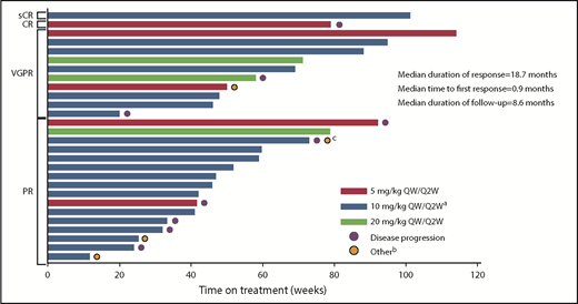 Figure 3. Time on treatment by best confirmed response (at least PR). aIndicates data representing dose-escalation cohort (n = 9) and expansion cohort (n = 22) combined. bOther reasons for discontinuation were unconfirmed disease progression (n = 3) and withdrawal of consent (n = 1). cPatient had progressive disease and withdrew consent.