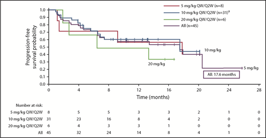 Figure 4. Kaplan-Meier analysis of PFS. aIndicates data representing dose-escalation cohort (n = 9) and expansion cohort (n = 22) combined. Median PFS (95% CI) is reported for each dose cohort.