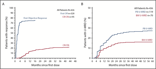Figure 1. Time to response and MRD clearance in all patients receiving venetoclax. (A) Inverted Kaplan-Meier plot showing the cumulative percentage of patients with objective response and CR/CRi as a function of time. (B) Plot showing the cumulative percentage of patients who have documented clearance of minimal residual disease negativity (U-MRD) in peripheral blood (PB) and bone marrow (BM) over time. Analyses in A and B are intent to treat.