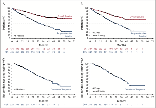Figure 2. Survival and durability of benefit on venetoclax. (A) Kaplan-Meier plot showing the OS and PFS rates of all patients over time; number of patients at risk at each point is shown below the graph. (B) OS and PFS rates of patients who received 400 mg/day of venetoclax monotherapy over time; patients at risk at each point are shown below the graph. (C-D) Duration of response for all patients and for those patients who received 400 mg/day of monotherapy, respectively.
