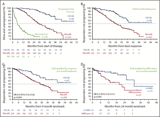 Figure 3. Progression and durability of response rates over time, according to response depth. (A) Kaplan-Meier plot showing the PFS rates of all patients over time, stratified by best objective response. (B) DoR for all patients, starting from the day of best response, stratified by best overall response. (C) Duration of response for all patients, stratified by response at the 9-month landmark. (D) Duration of response for all patients with available data, stratified by MRD status (in peripheral blood) at the 24-month landmark. Patients at risk at each point are shown beneath each graph. MRD positive, detectable MRD; nPR, nodular PR.
