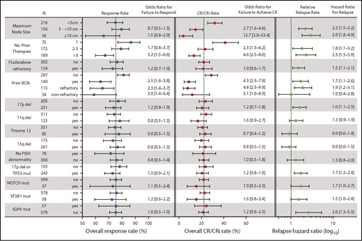 Figure 4. Summary of univariate analyses of pretreatment factors for association with response outcomes. This figure shows the overall response rates, CR/CRi rates, and relapse rates segregated according to different pretreatment variables, along with the associated ORs and HRs for those values in univariate analyses. (Left) Overall response rate (includes patients with CR, CRi, PR, or nPR); the corresponding OR represents the likelihood for failure to respond compared with the first listed category for each variable. (Middle) Complete response rate; the OR represents the likelihood for failure to achieve CR/CRi. (Right) The relative relapse rate; the HR for loss of response, which is also represented numerically to the right of the graph. The N column represents the number of patients with data for each category. Dotted vertical lines for response rate and CR/CRi rate represent the overall rates observed for all patients. For the relative relapse rate, the vertical dotted line represents a HR of 1.0 (no hazard) associated with the first listed category for each variable). ORs and HRs are shown with 95% CIs for each column. Variables tested but found to be nonsignificant on univariate analyses and not shown in the figure were age (≥70, <70 years) and sex. For these analyses, where data on a cytogenetic abnormality or mutation in TP53, NOTCH1, SF3B1, or IGHV was missing, the patient was included in the no category. del, deletion; mut, mutated.