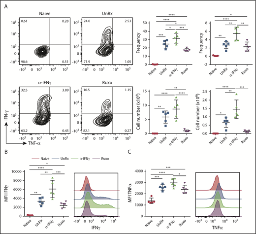 Figure 5. Ruxolitinib (Ruxo) reduces CD8+ T-cell cytokine production in primary HLH. (A) Representative flow cytometric plots of intracellular IFN-γ and TNF-α produced by splenic CD8+ T cells after in vitro stimulation with LCMV-restricted gp33 peptide. Depicted on the right are summarized frequency (upper panels) and absolute numbers (lower panels) of TNF-α−IFN-γ+ and TNF-α+IFN-γ+ CD8+ T cells. (B) Mean fluorescence intensity (MFI) of IFN-γ in CD8+ T cells (left panel) and representative graphs (right panel). (C) MFI of TNF-α in CD8+ T cells (left panel) and representative graphs (right panel). Each data point represents 1 mouse. Data (mean ± standard deviation) are representative of 2 independent experiments (n = 5 mice per group). *P < .05, **P < .01, ***P < .001, ****P < .0001.