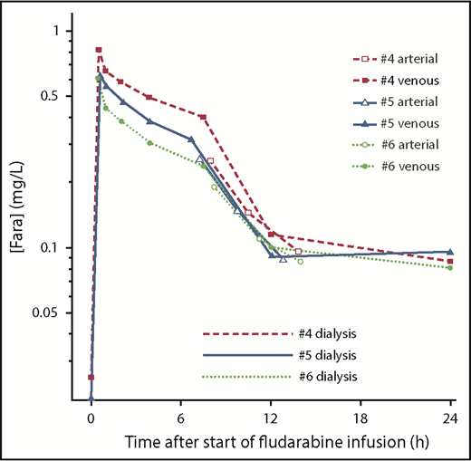 Figure 1. Fludarabine pharmacokinetics for the most recent 3 patients (patients 4, 5, and 6). F-ara, 9-β-D-arabinofuranosyl-2-fluoroadenine.