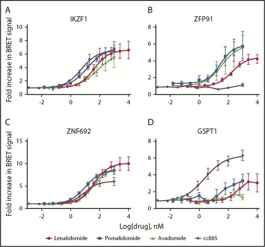 Figure 2. Substrate degradation is associated with binding to CRBN. (A-D) 293T cells were transiently cotransfected with vectors carrying CRBN fused to NanoLuciferase and indicated substrate proteins fused to HaloTag. They were then treated with serial dilutions of decreasing doses of drug or vehicle for 6 hours and then the BRET signal was measured and the level in the vehicle-treated sample was normalized to 1. Data are mean ± SEM (n ≥ 4 replicates). Curves represent the logistic regression.