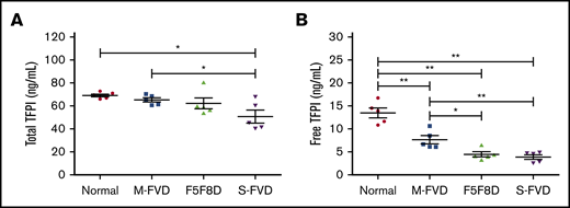 Plasma TFPI levels in 5 F5F8D patients. Total and free TFPI antigen levels of F5F8D patients were measured and compared with groups of severe FVD patients, mild FVD patients, and normal controls. (A) Total TFPI antigen levels. (B) Free TFPI antigen levels. The horizontal lines represent the means of the respective groups. *P < .05, **P < .01. FVD, FV-deficient patients.