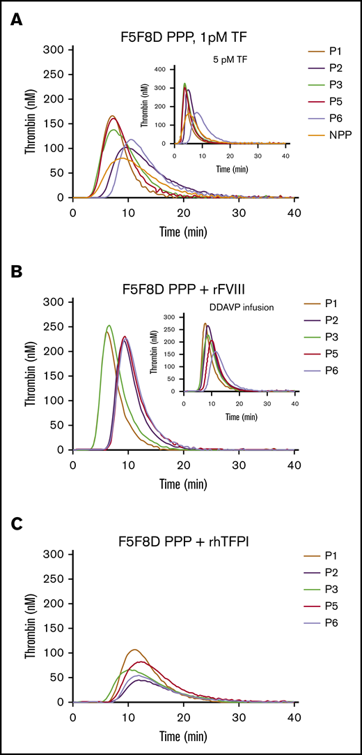 Effect of normalized FVIII or TFPIα on thrombin generation in 5 F5F8D plasmas. (A) Thrombin generation in F5F8D plasma triggered at 1-pM TF and 5-pM TF (inset). (B) Thrombin generation in 5 F5F8D plasmas with the addition of rFVIII to bring FVIII level to 100 IU/dL or plasmas received 0.5 hours after DDAVP infusion (inset). (C) Thrombin generation in 5 F5F8D plasmas added to with final concentration of 10 ng/mL TFPIα.