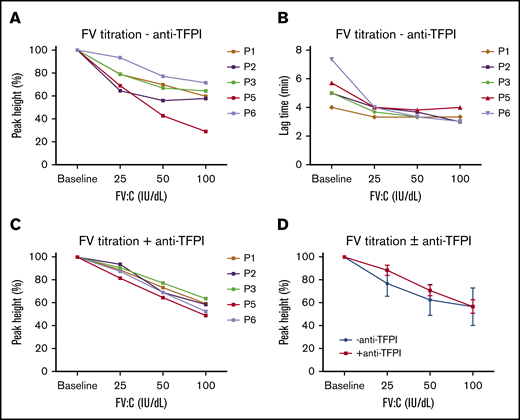 Effect of increasing FV concentrations on thrombin generation in 5 F5F8D plasmas. F5F8D plasma was titrated with increasing concentrations of FV (baseline FV, 25 IU/dL, 50 IU/dL, or 100 IU/dL), and PH (A) and LT (B) values of thrombin generation were plotted as a function of FV in the absence of anti-TFPI antibody. PH values were expressed as percentages of the maximal PH (PH %). (C) Effect of increasing FV concentrations on PH values in the presence of anti-TFPI antibody. (D) Comparison of average PH values in the absence and presence of the anti-TFPI antibody. Average PH values are presented as mean ± standard deviation.