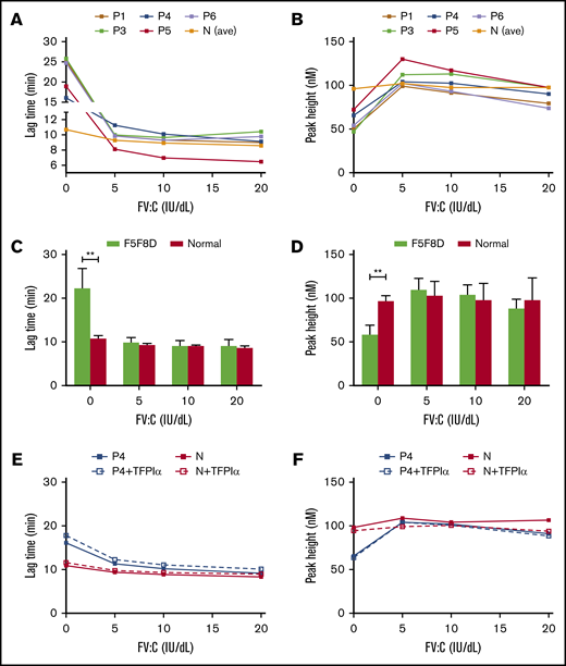 Respective contribution of plasma and platelet FV, as well as TFPIα, to thrombin generation in 5 F5F8D PRPs. FV-depleted plasma was reconstituted with isolated platelets of 5 F5F8D patients, as well as age- and sex-matched normal controls. LT (A) and PH (B) values for thrombin generation were plotted against functions of FV (0-20 IU/dL). Statistical difference in LT (C) and PH (D) values were calculated between F5F8D patients and normal controls. (E-F) Reconstituted PRPs of patient P4 and a normal control were supplemented with 10 ng/mL TFPIα at each FV titration. LT (E) and PH (F) values were plotted against functions of FV (0-20 IU/dL) with and without the supplemental TFPIα. **P < .01.