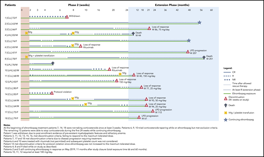 Response status (CR or R for phase 2 and at least R for the extension phase), rescue treatments, exposure to eltrombopag, and discontinuation or death during phase 2 and extension phase for all 18 patients.