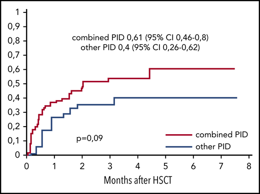 The cumulative incidence of CMV reactivation after HSCT from MUDs and MMRDs in patients with combined PIDs (n = 60) and other PIDs (n = 34).