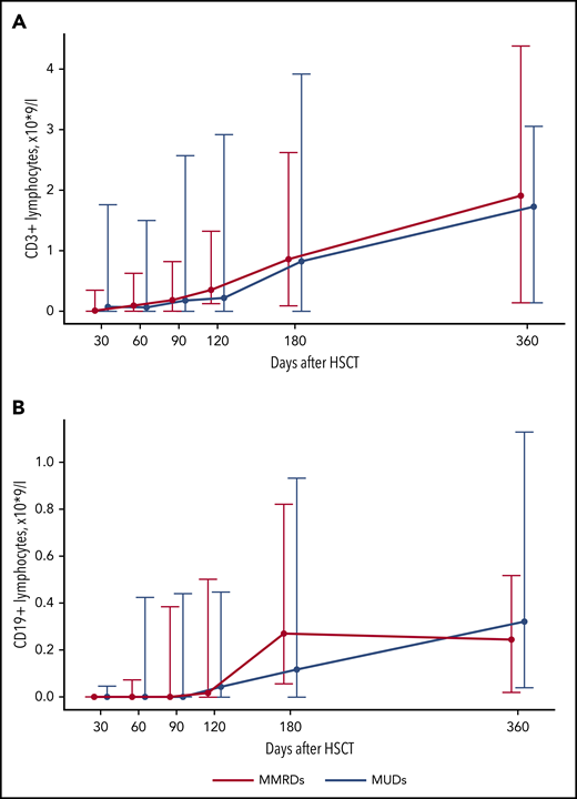 Kinetics of CD3+ and CD19+ lymphocyte recovery after HSCT from MUDs and MMRDs. Median-range graphs with medians, minimum and maximum of CD3+ (A) and CD19+ (B) lymphocyte counts (×109/L) at different time points after HSCT. P values for comparisons between MUD and MMRD groups at each time point are represented in supplemental Table 2.