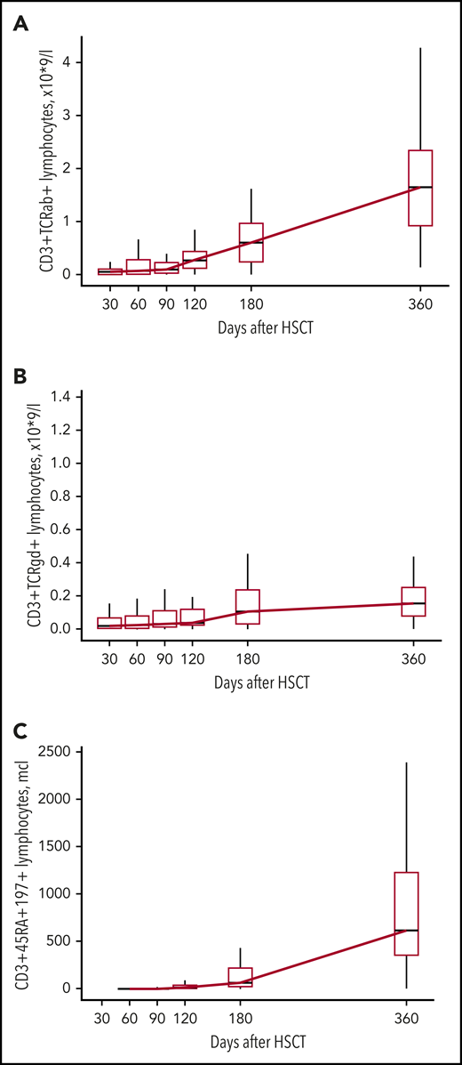 Kinetics of CD3+TCRαβ+, CD3+TCRγδ+, and CD3+CD45RA+CD197+ lymphocyte recovery. Boxplot graphs with medians, first and third quartiles of CD3+TCRαβ+ (A), CD3+TCRγδ+ (B), and CD3+CD45RA+CD197+ (C) lymphocyte counts (×109/L) at different time points after HSCT.