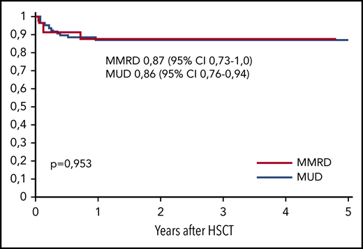 OS after HSCT from MUDs (n = 75) and MMRDs (n = 23).