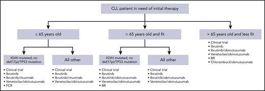 Algorithm for initial therapy of CLL. This is a suggested algorithm to approach CLL patients in need of therapy adapted from the NCCN (www.nccn.org) and Onkopedia (www.onkopedia.com) guidelines. Options are not listed in order of preference. Clinical trials should be considered for patients for whom this option is available.