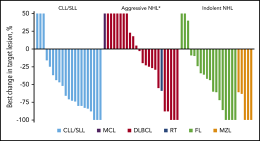 Best percent change from baseline in disease burden. The best percent change in tumor size for 68 patients eligible for efficacy analysis was determined by the principal investigators. One patient was not evaluable for change in tumor size due to lack of a post-baseline scan. Each bar represents an individual patient. Patients are grouped according to histology. MCL, mantle cell lymphoma; RT, Richter’s transformation. *Post-baseline scan was not available for 1 patient with MCL.