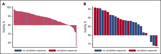 Distribution of product viability and complete responses. (A) ALL. (B) DLBCL.